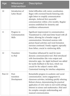 Augmentative and alternative communication in autism spectrum disorder: transitioning from letter board to iPad – a case study